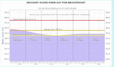 কেন্দ্ৰীয় জল আয়োগৰ তথ্য মতে নুমলীগড়ত বৃদ্ধি পাব ধনশিৰি নদীৰ জলপৃষ্ঠ  : নদীপৰীয়া অঞ্চল প্লাৱিত হোৱাৰ সম্ভাৱনা  :